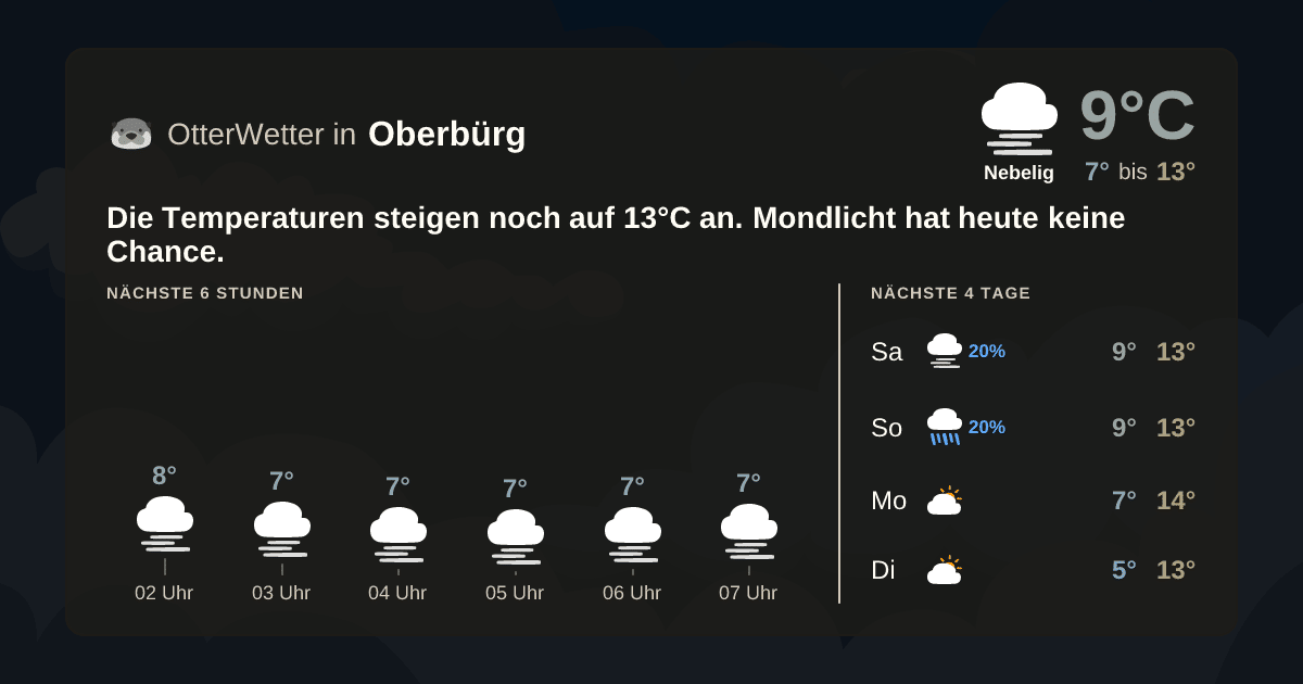 Wetter-Widget-Vorschau mit Vorhersagedaten für Oberbürg