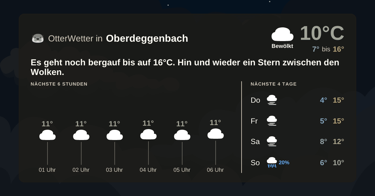 Wetter-Widget-Vorschau mit Vorhersagedaten für Oberdeggenbach
