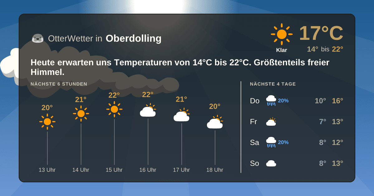 Widget-Vorschau für Oberdolling Wetter-Widget-Vorschau mit Vorhersagedaten für Oberdolling