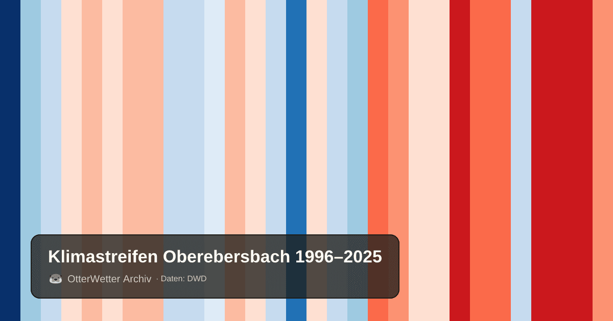 Klimastreifen Oberebersbach: Jahresmitteltemperaturen von blau (kühler) bis rot (wärmer)