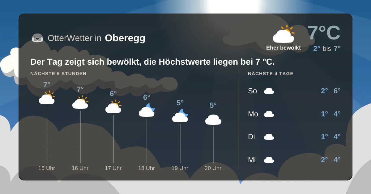 Widget-Vorschau für Oberegg Wetter-Widget-Vorschau mit Vorhersagedaten für Oberegg