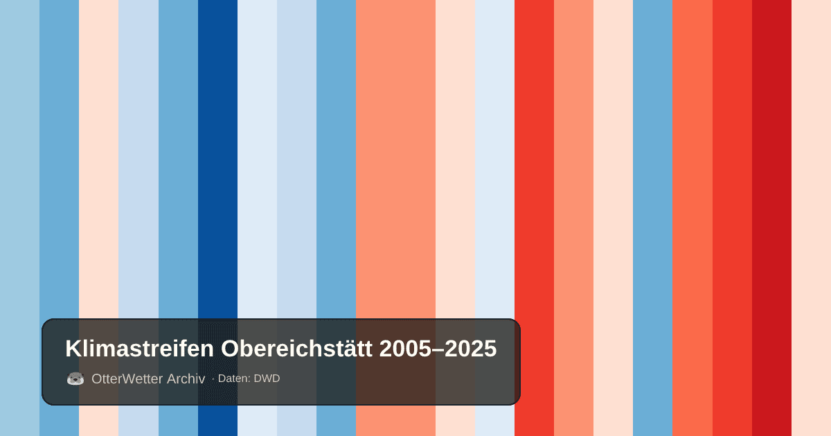 Klimastreifen Obereichstätt: Jahresmitteltemperaturen von blau (kühler) bis rot (wärmer)