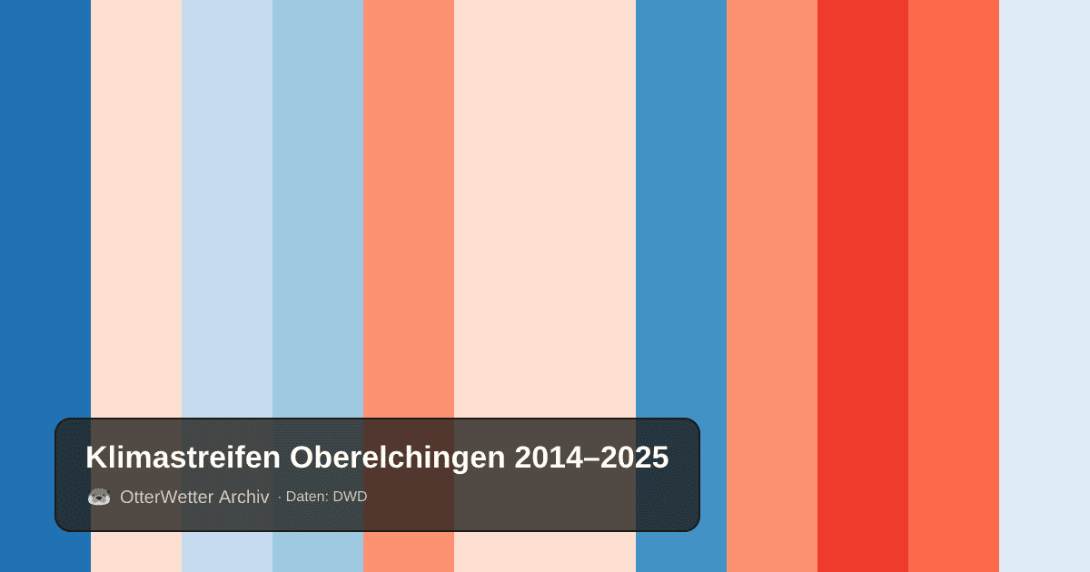 Klimastreifen Oberelchingen: Jahresmitteltemperaturen von blau (kühler) bis rot (wärmer)