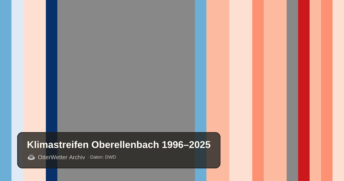 Klimastreifen Oberellenbach: Jahresmitteltemperaturen von blau (kühler) bis rot (wärmer)