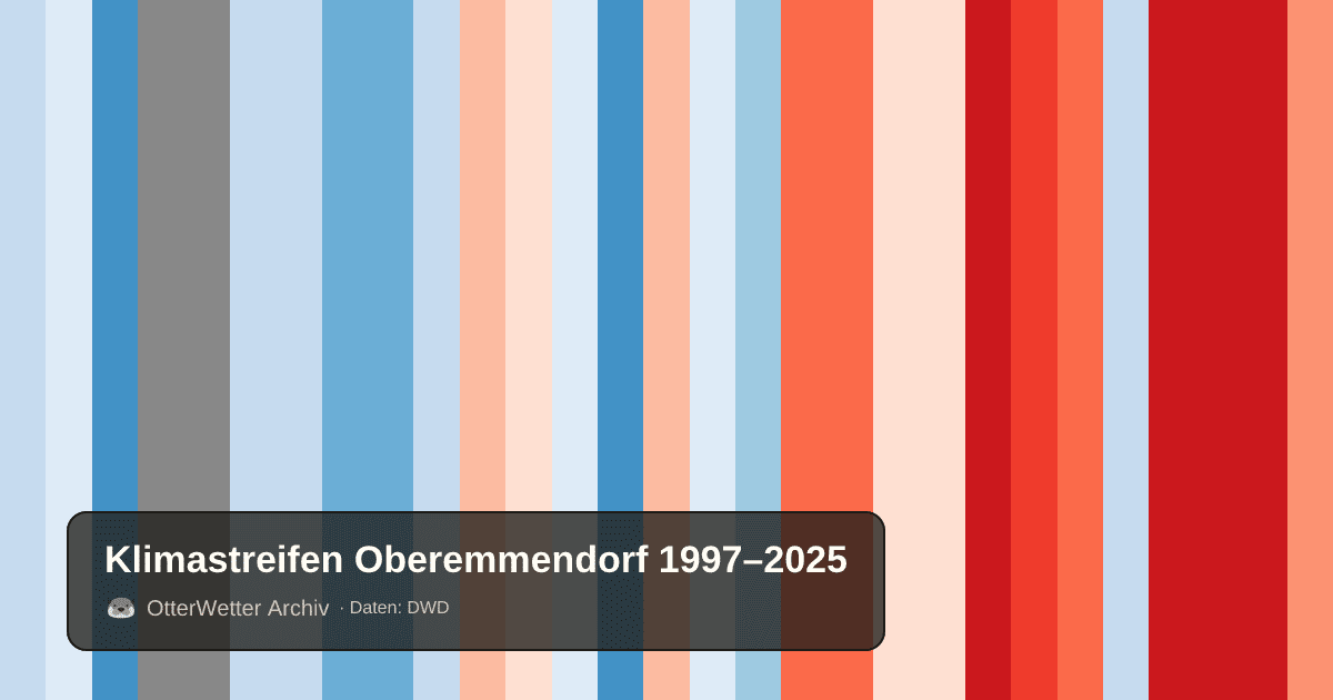 Klimastreifen Oberemmendorf: Jahresmitteltemperaturen von blau (kühler) bis rot (wärmer)
