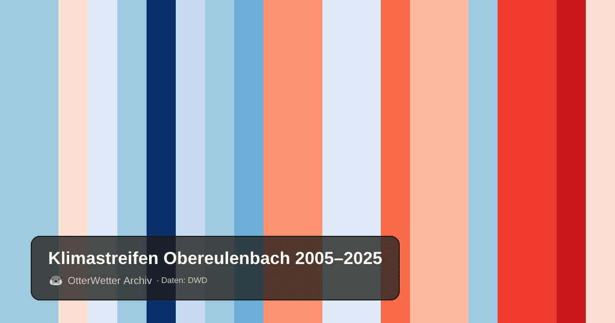 Klimastreifen Obereulenbach: Jahresmitteltemperaturen von blau (kühler) bis rot (wärmer)