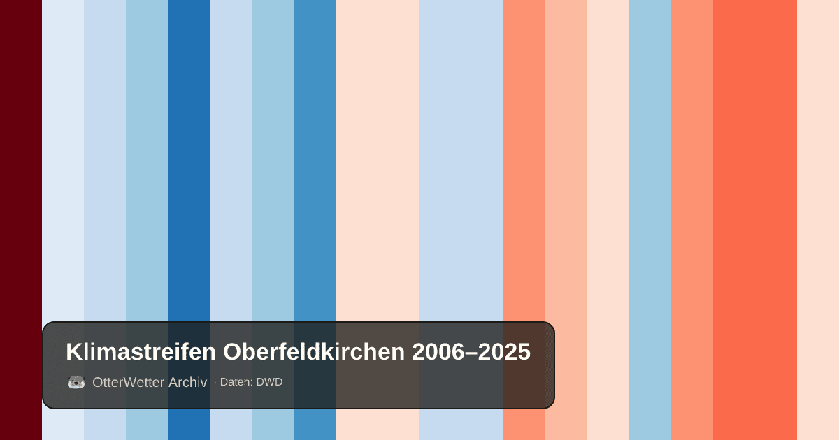 Klimastreifen Oberfeldkirchen: Jahresmitteltemperaturen von blau (kühler) bis rot (wärmer)
