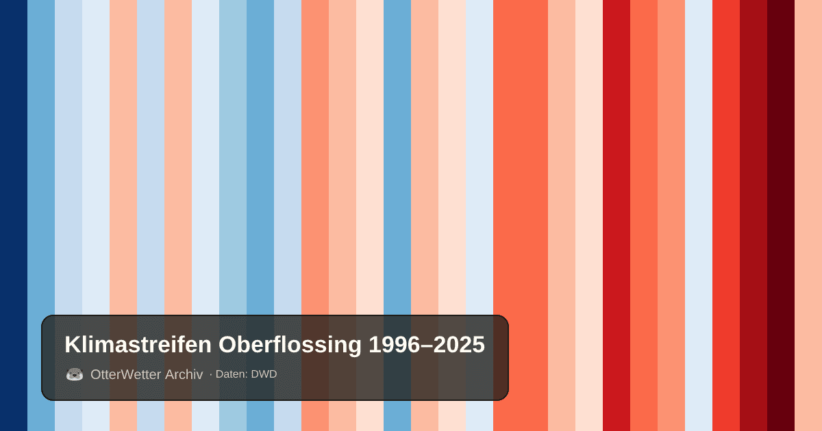 Klimastreifen Oberflossing: Jahresmitteltemperaturen von blau (kühler) bis rot (wärmer)