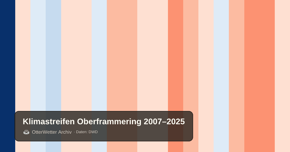 Klimastreifen Oberframmering: Jahresmitteltemperaturen von blau (kühler) bis rot (wärmer)