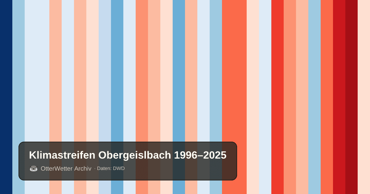 Klimastreifen Obergeislbach: Jahresmitteltemperaturen von blau (kühler) bis rot (wärmer)
