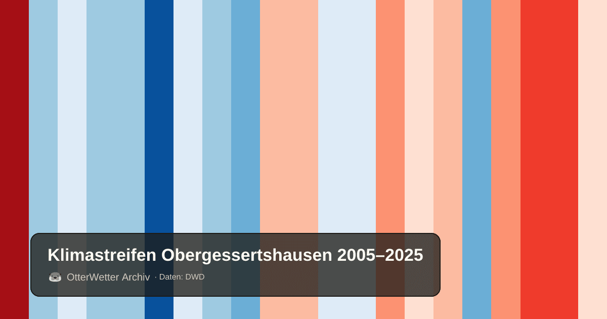 Klimastreifen Obergessertshausen: Jahresmitteltemperaturen von blau (kühler) bis rot (wärmer)