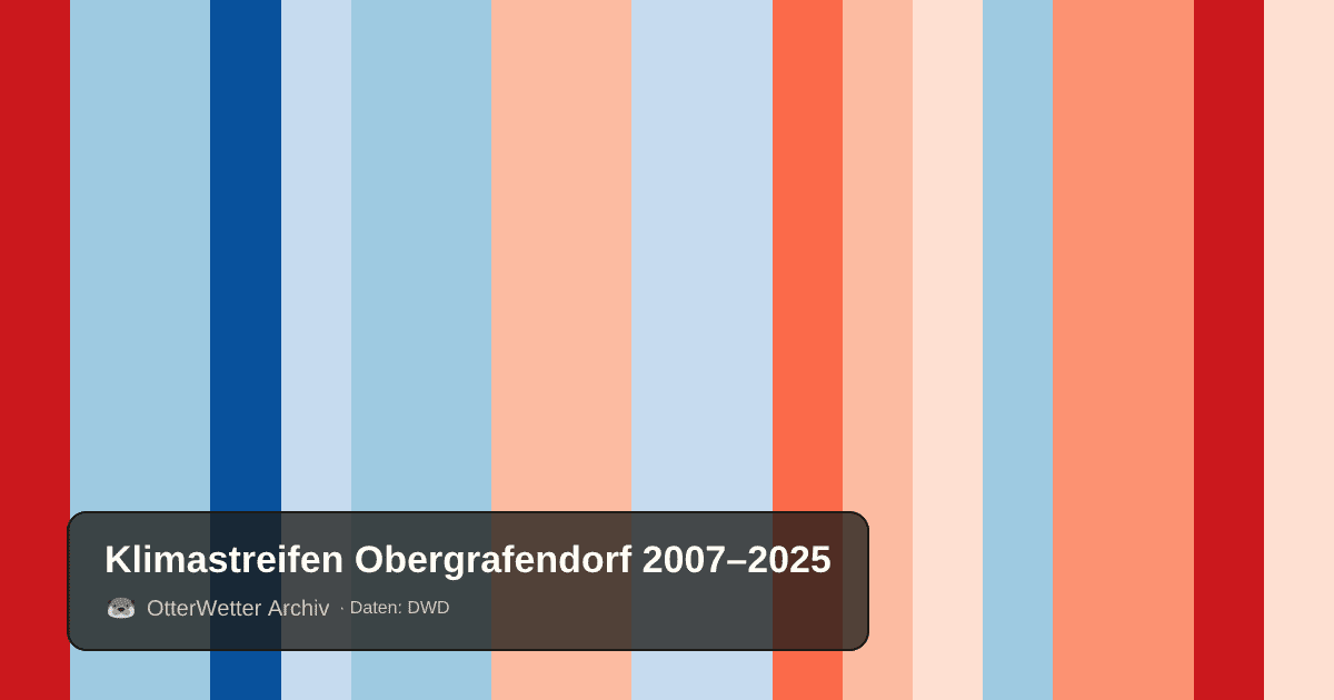 Klimastreifen Obergrafendorf: Jahresmitteltemperaturen von blau (kühler) bis rot (wärmer)