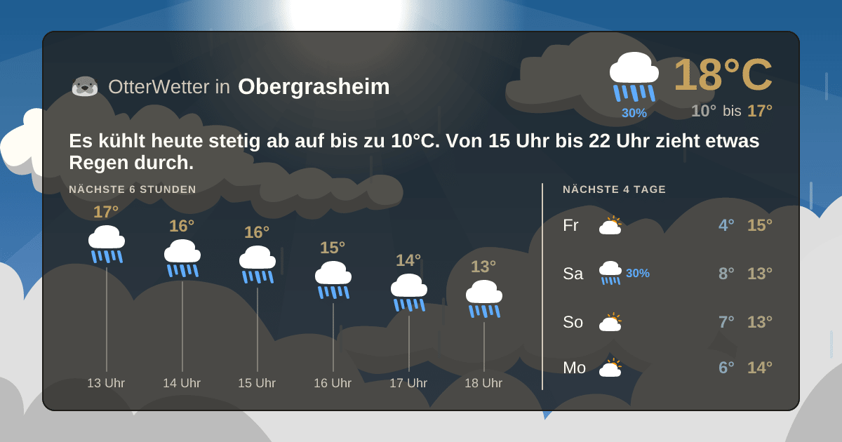 Wetter-Widget-Vorschau mit Vorhersagedaten für Obergrasheim