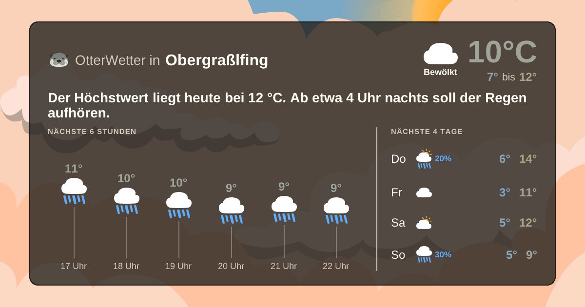 OtterWetter-Widget Obergraßlfing