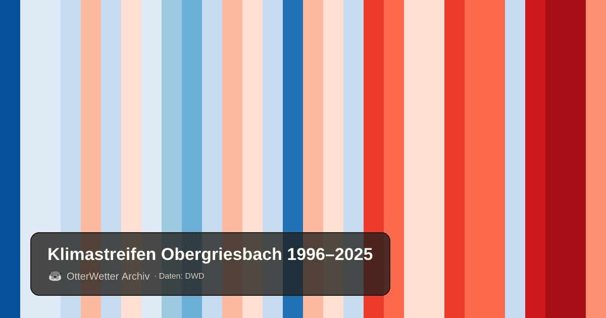 Klimastreifen Obergriesbach: Jahresmitteltemperaturen von blau (kühler) bis rot (wärmer)