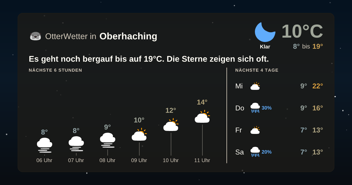 OtterWetter-Widget Oberhaching
