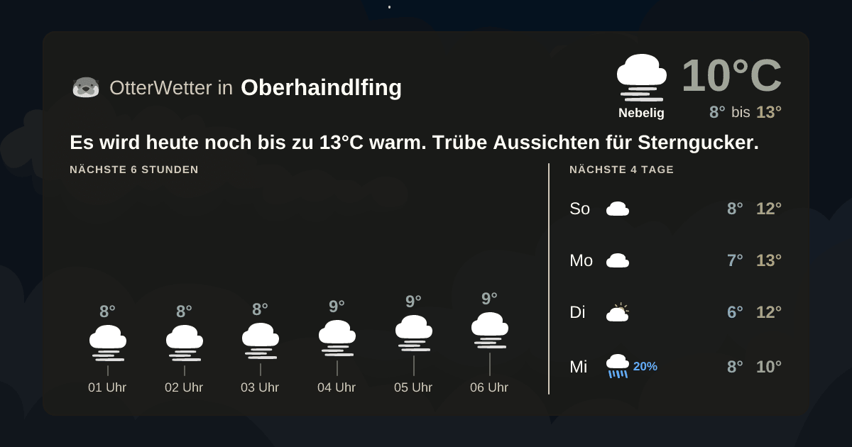 Widget-Vorschau für Oberhaindlfing Wetter-Widget-Vorschau mit Vorhersagedaten für Oberhaindlfing