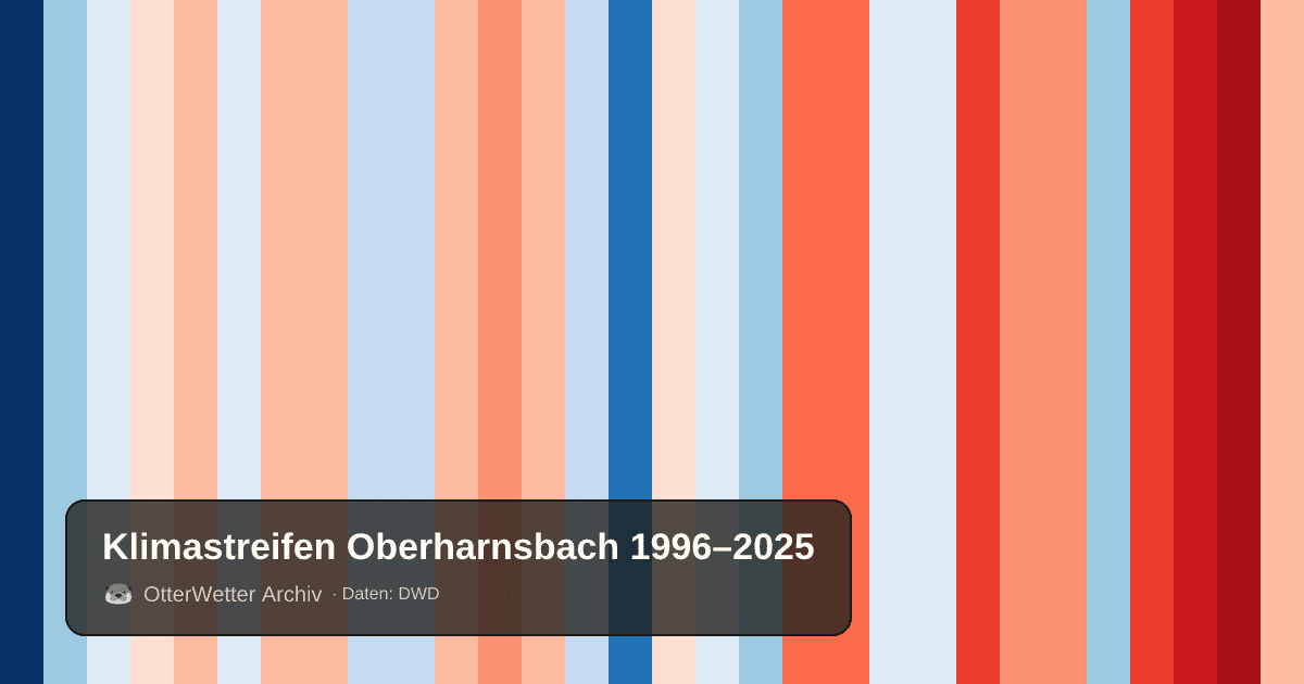 Klimastreifen Oberharnsbach: Jahresmitteltemperaturen von blau (kühler) bis rot (wärmer)