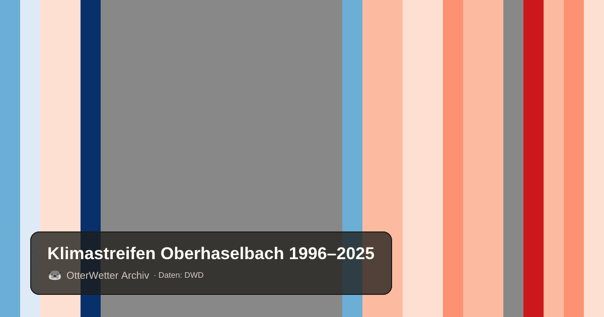 Klimastreifen Oberhaselbach: Jahresmitteltemperaturen von blau (kühler) bis rot (wärmer)