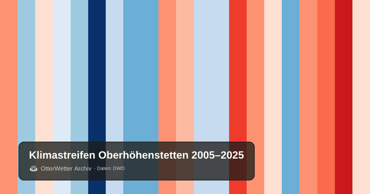 Klimastreifen Oberhöhenstetten: Jahresmitteltemperaturen von blau (kühler) bis rot (wärmer)