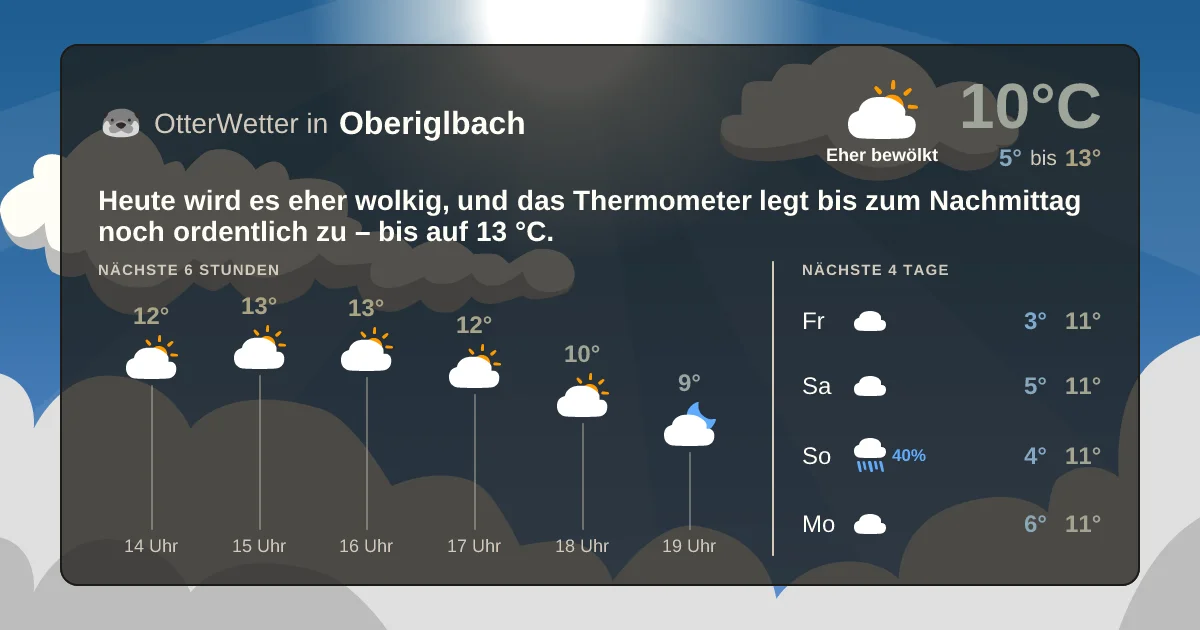 Wetter-Widget-Vorschau mit Vorhersagedaten für Oberiglbach