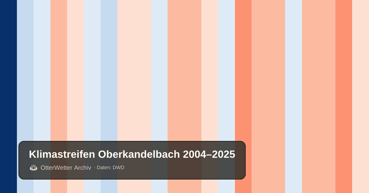 Klimastreifen Oberkandelbach: Jahresmitteltemperaturen von blau (kühler) bis rot (wärmer)