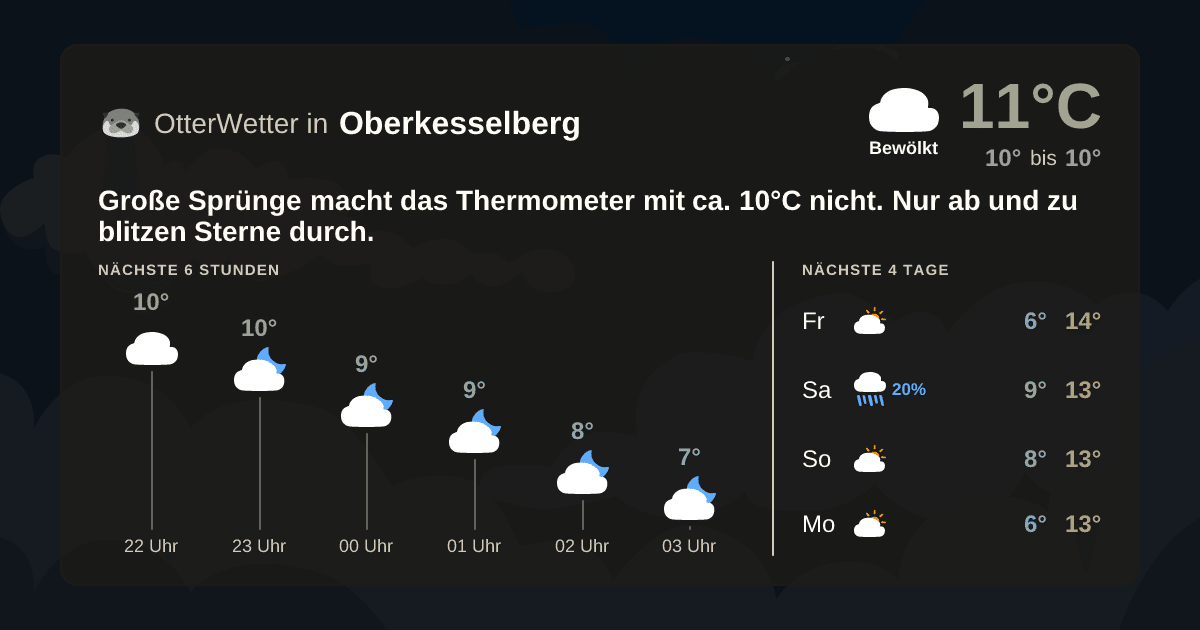 Widget-Vorschau für Oberkesselberg Wetter-Widget-Vorschau mit Vorhersagedaten für Oberkesselberg