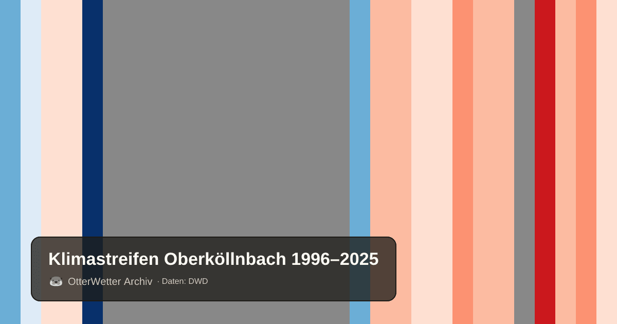 Klimastreifen Oberköllnbach: Jahresmitteltemperaturen von blau (kühler) bis rot (wärmer)