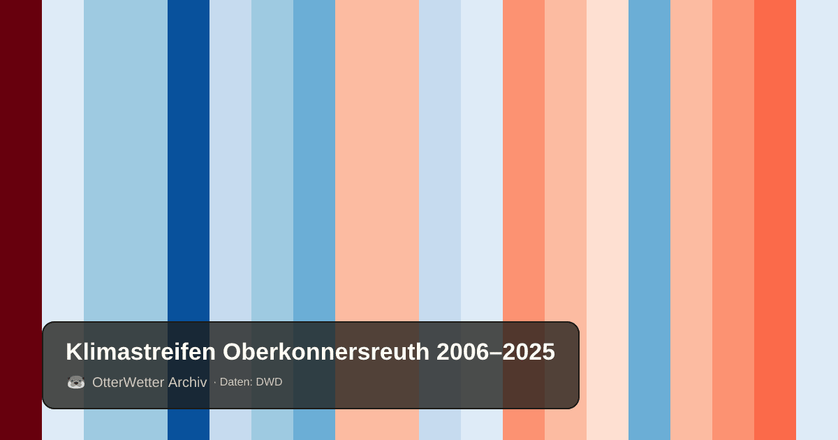 Klimastreifen Oberkonnersreuth: Jahresmitteltemperaturen von blau (kühler) bis rot (wärmer)