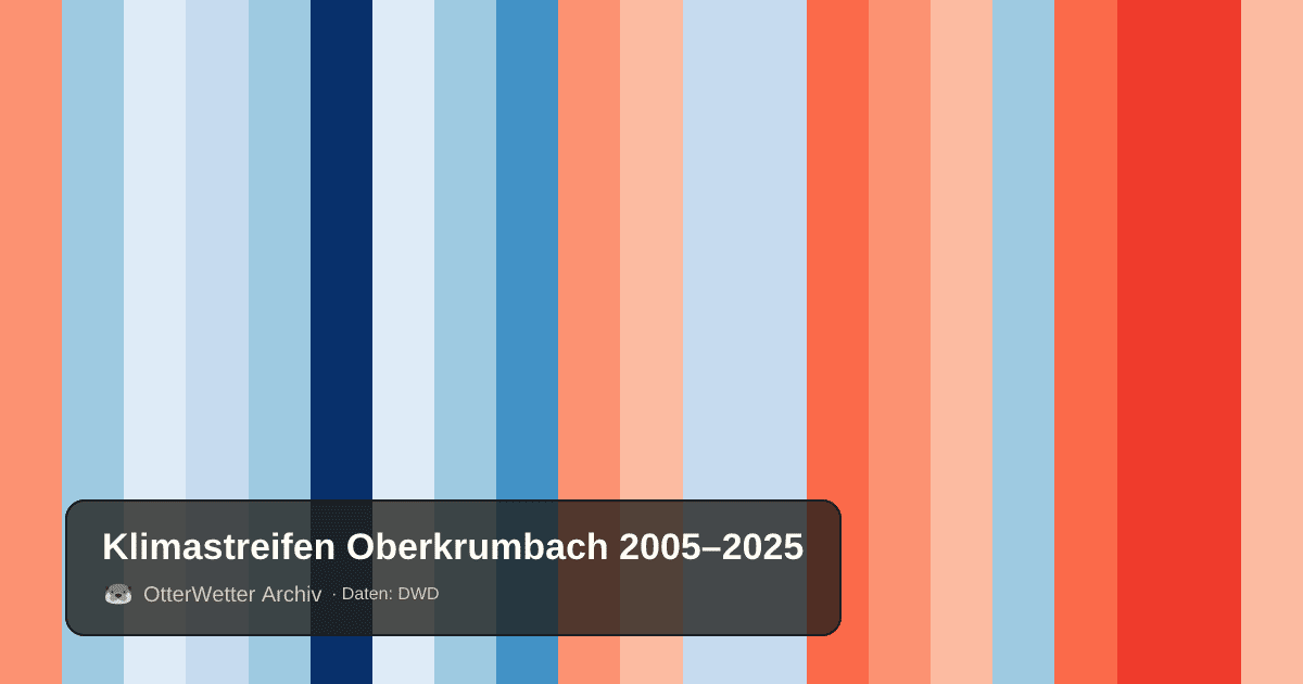Klimastreifen Oberkrumbach: Jahresmitteltemperaturen von blau (kühler) bis rot (wärmer)