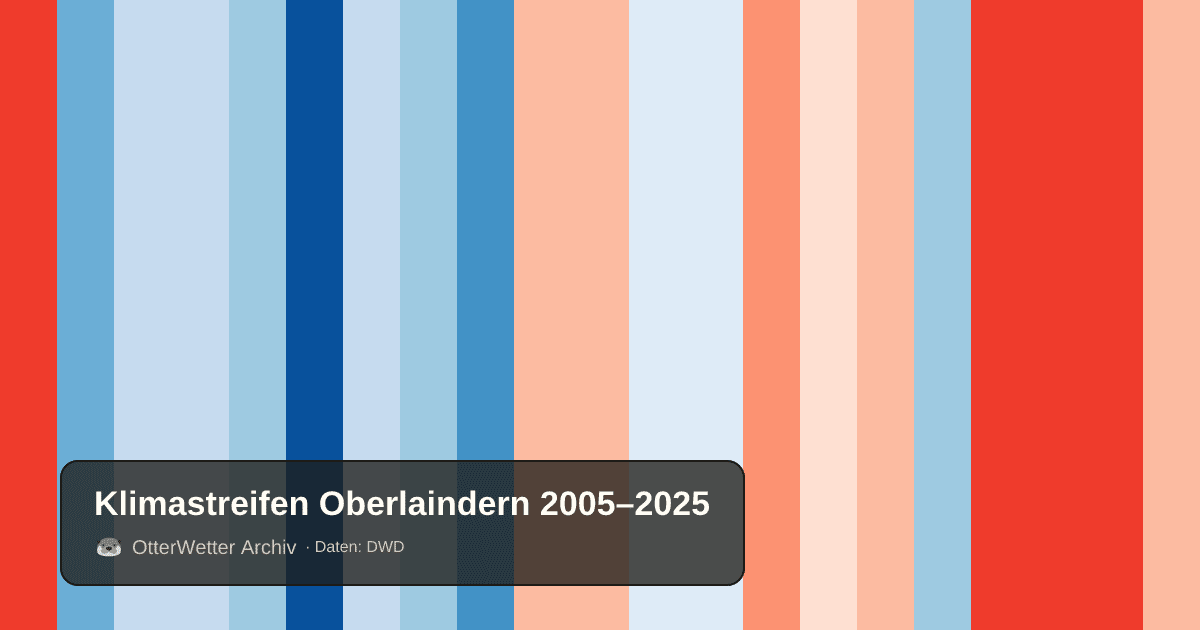 Klimastreifen Oberlaindern: Jahresmitteltemperaturen von blau (kühler) bis rot (wärmer)