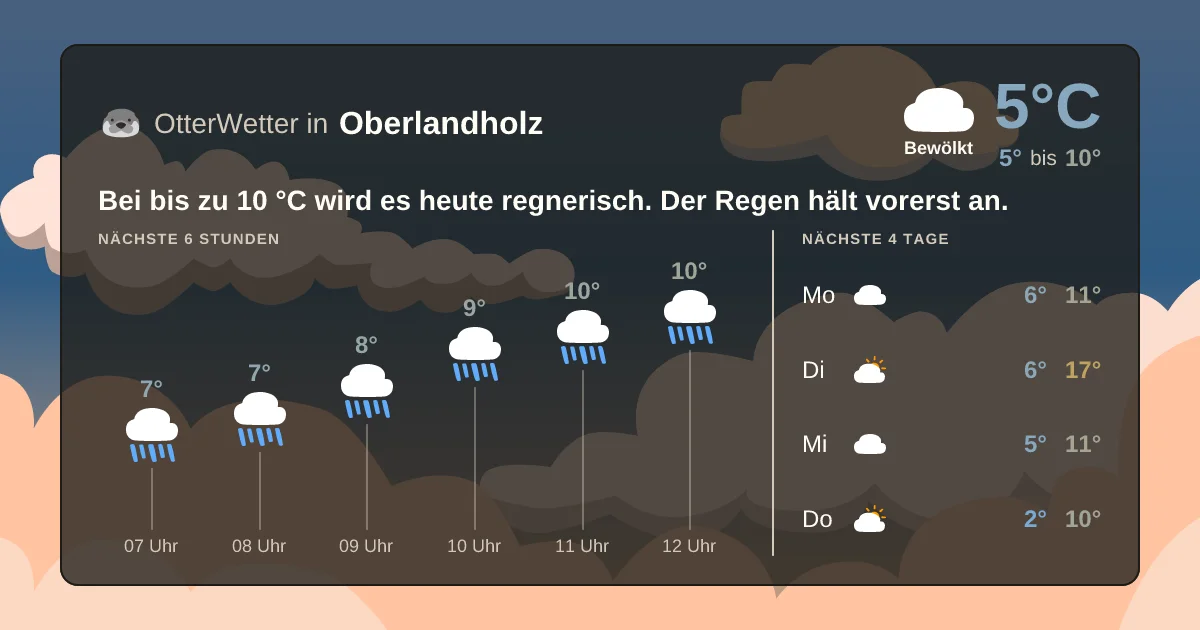 Wetter-Widget-Vorschau mit Vorhersagedaten für Oberlandholz