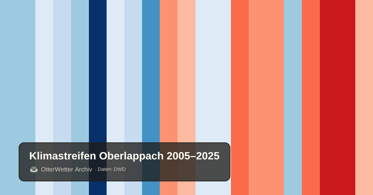 Klimastreifen Oberlappach: Jahresmitteltemperaturen von blau (kühler) bis rot (wärmer)
