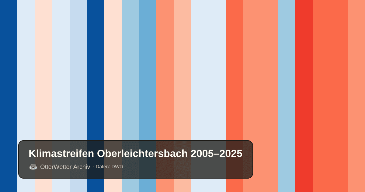 Klimastreifen Oberleichtersbach: Jahresmitteltemperaturen von blau (kühler) bis rot (wärmer)