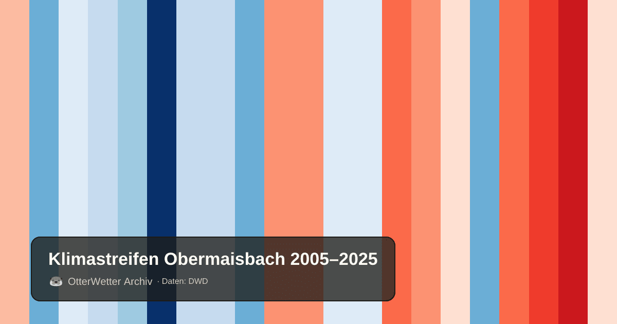 Klimastreifen Obermaisbach: Jahresmitteltemperaturen von blau (kühler) bis rot (wärmer)