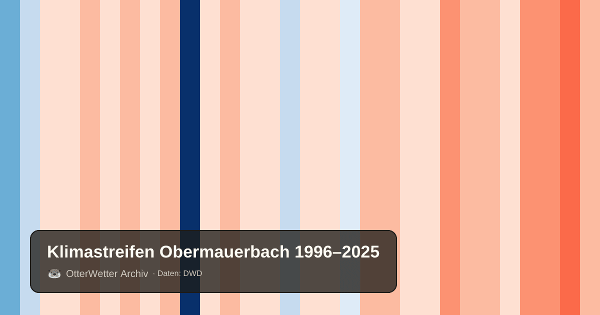 Klimastreifen Obermauerbach: Jahresmitteltemperaturen von blau (kühler) bis rot (wärmer)