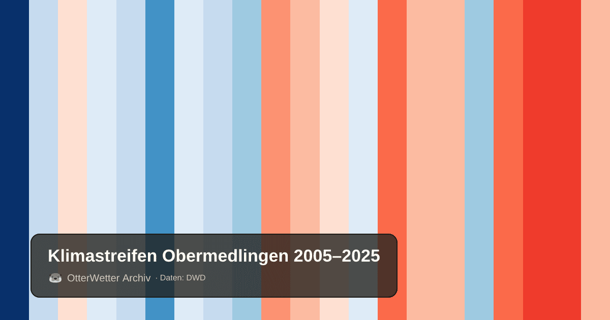 Klimastreifen Obermedlingen: Jahresmitteltemperaturen von blau (kühler) bis rot (wärmer)