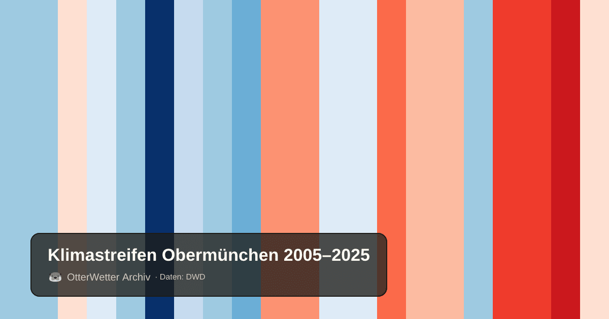 Klimastreifen Obermünchen: Jahresmitteltemperaturen von blau (kühler) bis rot (wärmer)