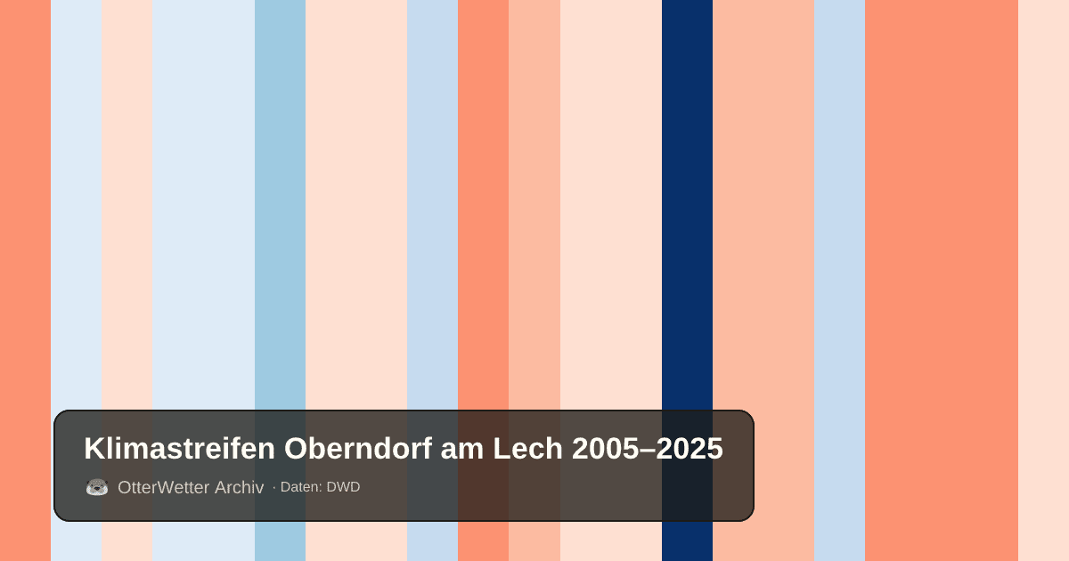 Klimastreifen Oberndorf am Lech: Jahresmitteltemperaturen von blau (kühler) bis rot (wärmer)