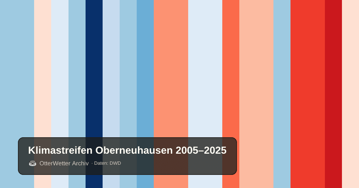 Klimastreifen Oberneuhausen: Jahresmitteltemperaturen von blau (kühler) bis rot (wärmer)