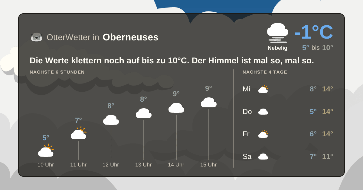 Wetter-Widget-Vorschau mit Vorhersagedaten für Oberneuses