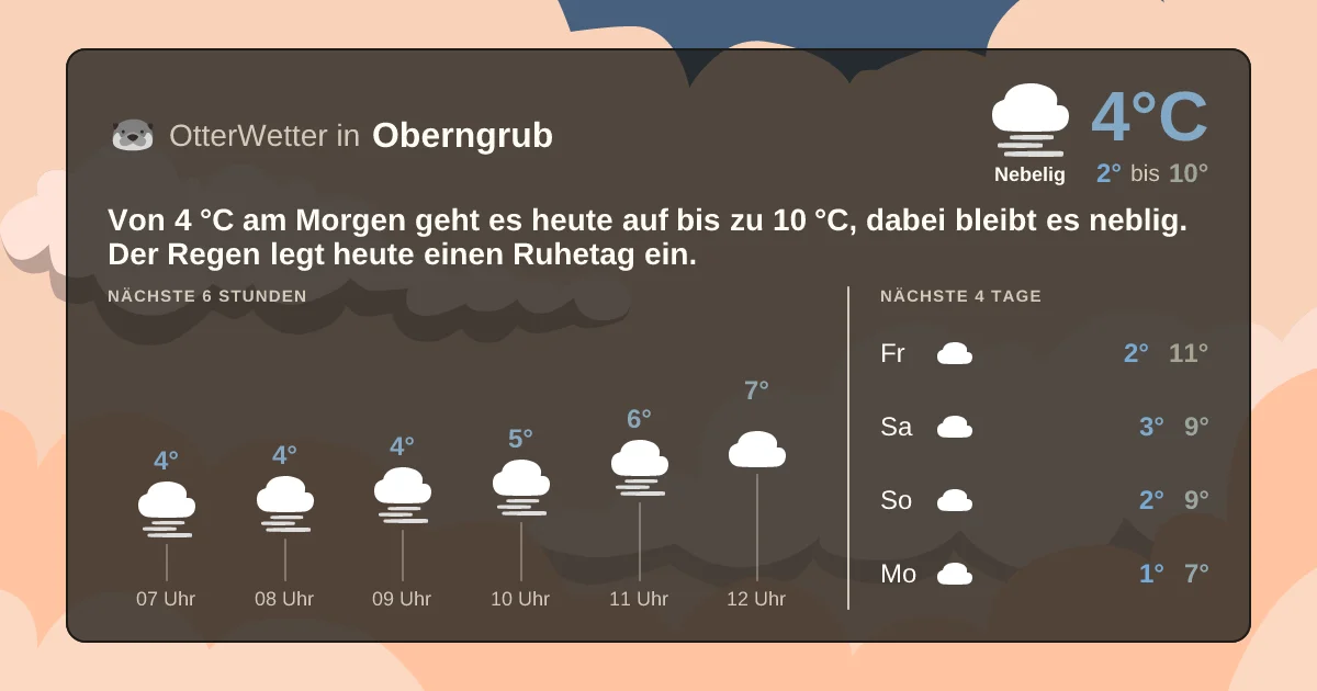 Wetter-Widget-Vorschau mit Vorhersagedaten für Oberngrub