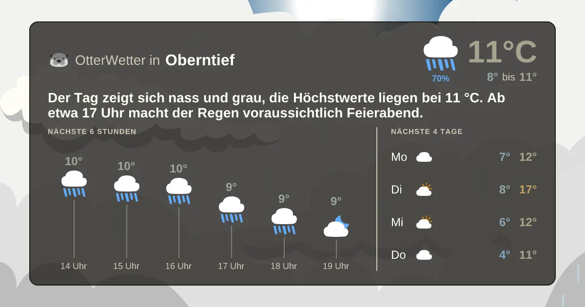 Widget-Vorschau für Oberntief Wetter-Widget-Vorschau mit Vorhersagedaten für Oberntief