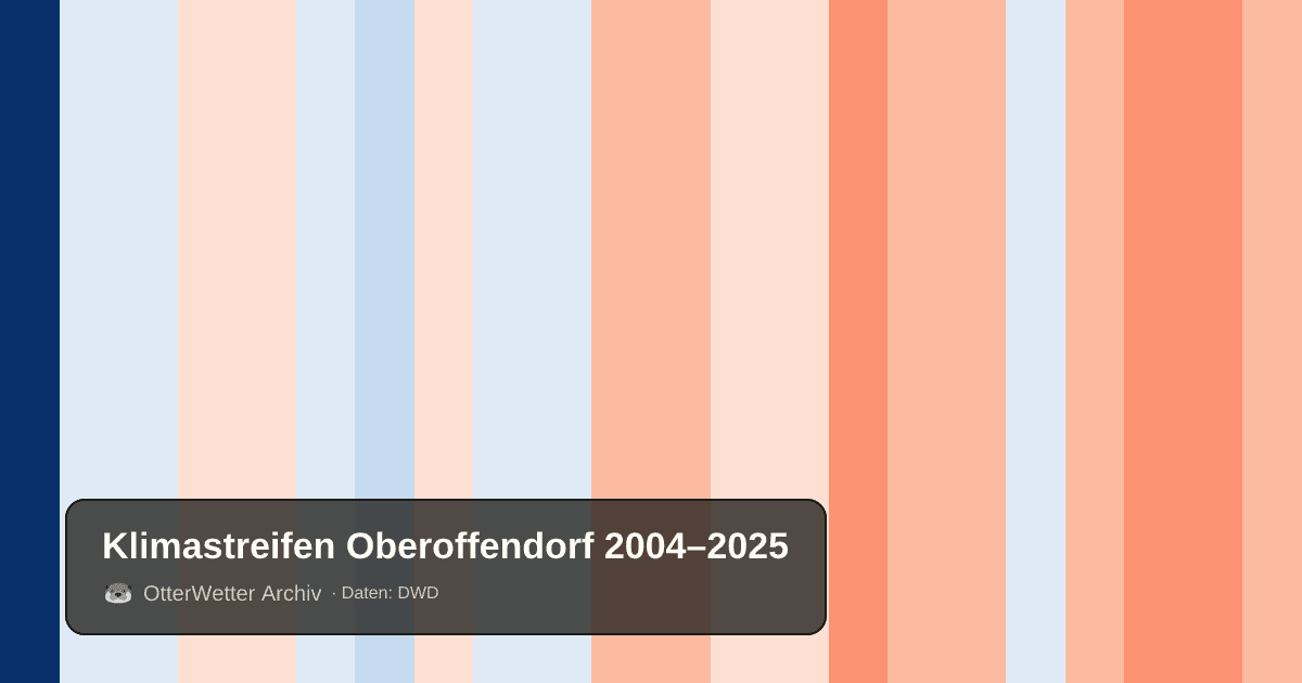 Klimastreifen Oberoffendorf: Jahresmitteltemperaturen von blau (kühler) bis rot (wärmer)