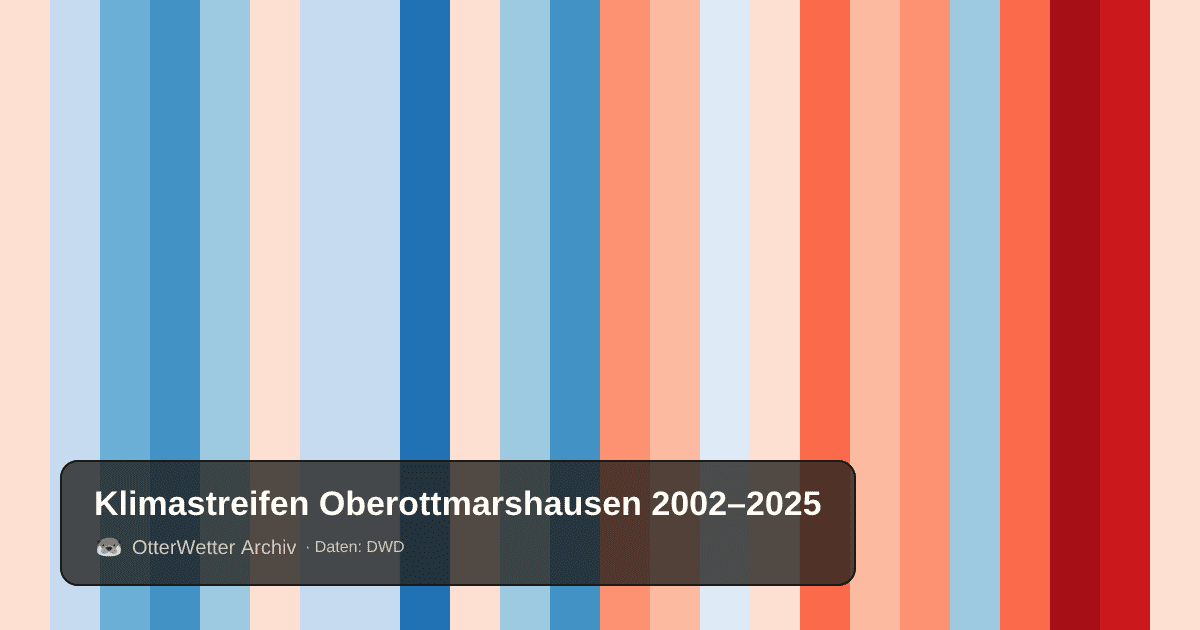 Klimastreifen Oberottmarshausen: Jahresmitteltemperaturen von blau (kühler) bis rot (wärmer)