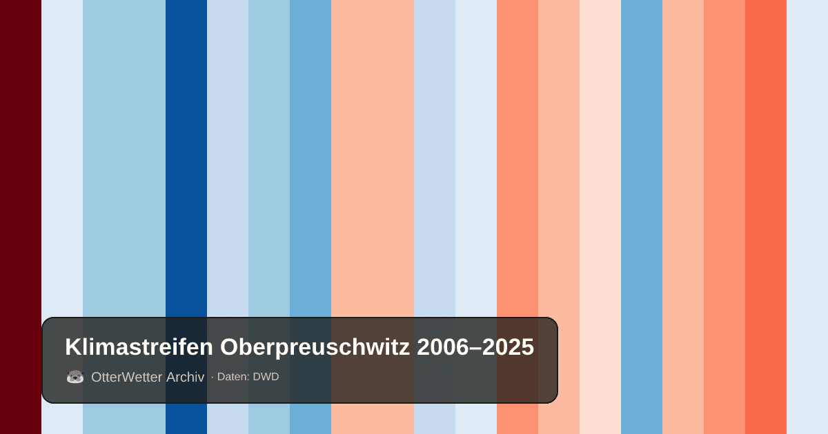 Klimastreifen Oberpreuschwitz: Jahresmitteltemperaturen von blau (kühler) bis rot (wärmer)