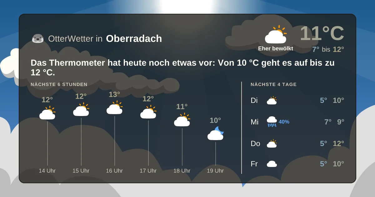 Widget-Vorschau für Oberradach Wetter-Widget-Vorschau mit Vorhersagedaten für Oberradach