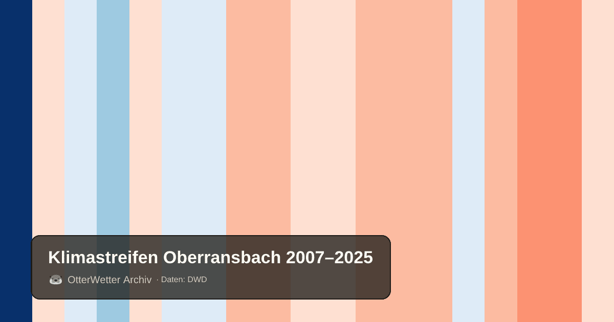 Klimastreifen Oberransbach: Jahresmitteltemperaturen von blau (kühler) bis rot (wärmer)