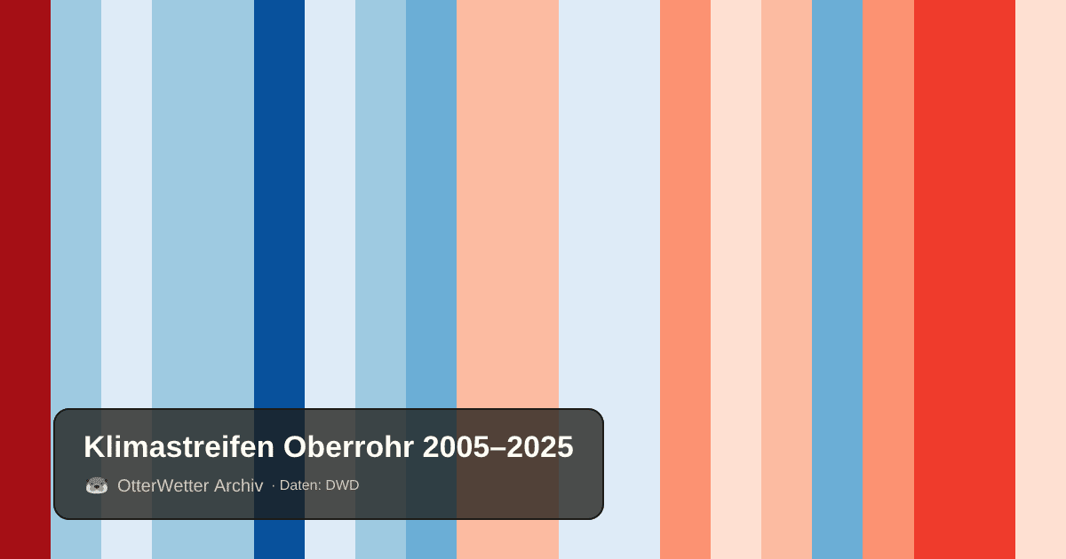 Klimastreifen Oberrohr: Jahresmitteltemperaturen von blau (kühler) bis rot (wärmer)