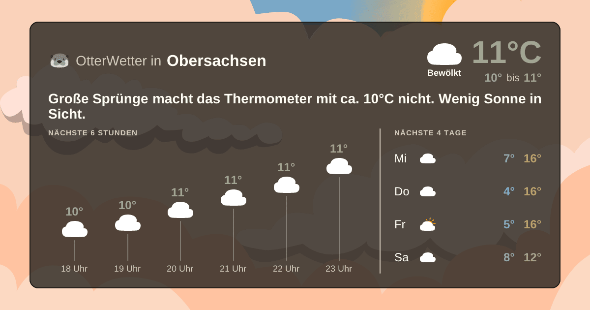 Widget-Vorschau für Obersachsen Wetter-Widget-Vorschau mit Vorhersagedaten für Obersachsen